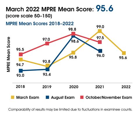 18,078 examinees sat for the MPRE in March 2021, about 6 more compared to the 17,000. . Mpre march 2022 results reddit